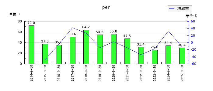 フィックスターズのperの推移