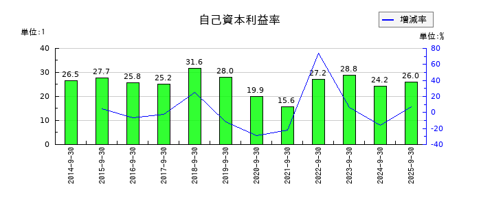 フィックスターズの自己資本利益率の推移