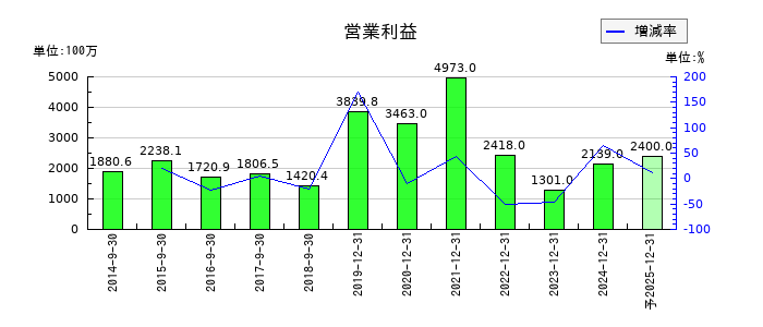 ＣＡＲＴＡ　ＨＯＬＤＩＮＧＳの通期の営業利益推移