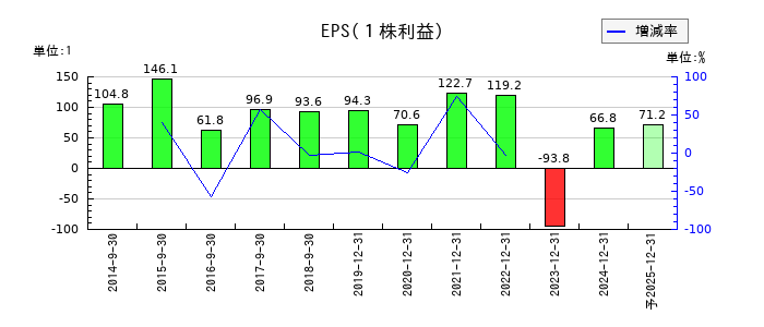 ＣＡＲＴＡ　ＨＯＬＤＩＮＧＳのEPS(一株当たりの利益)推移