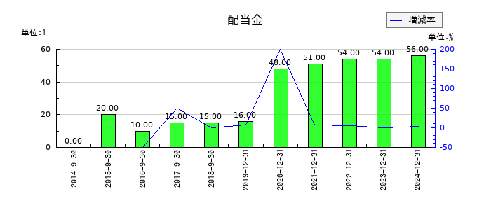 ＣＡＲＴＡ　ＨＯＬＤＩＮＧＳの年間配当金推移