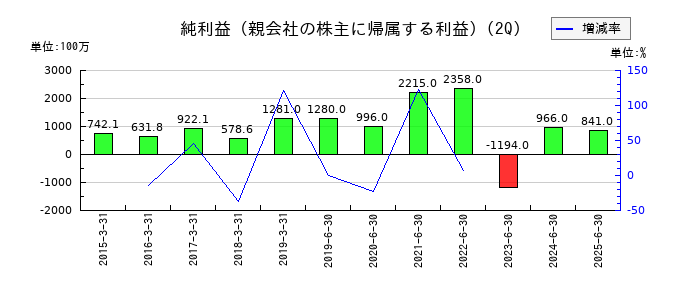 ＣＡＲＴＡ　ＨＯＬＤＩＮＧＳの第2四半期の純利益推移