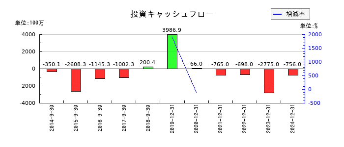 ＣＡＲＴＡ　ＨＯＬＤＩＮＧＳの投資キャッシュフロー推移