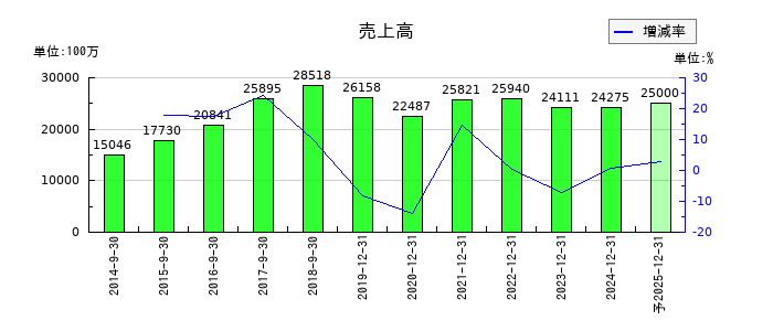 ＣＡＲＴＡ　ＨＯＬＤＩＮＧＳの通期の売上高推移