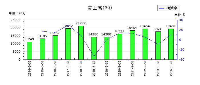 ＣＡＲＴＡ　ＨＯＬＤＩＮＧＳの第3四半期の売上高推移