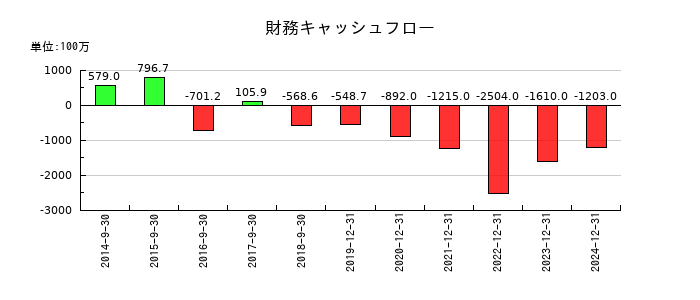 ＣＡＲＴＡ　ＨＯＬＤＩＮＧＳの財務キャッシュフロー推移
