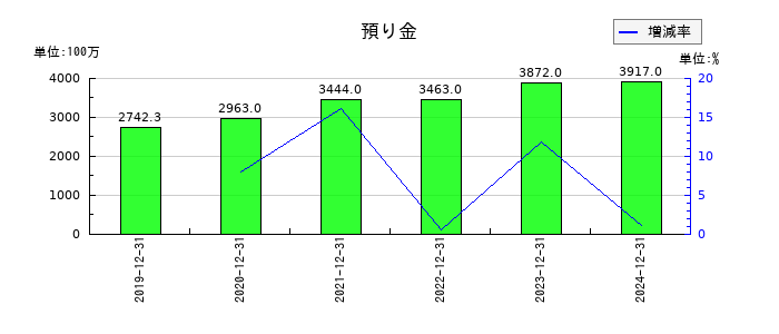 ＣＡＲＴＡ　ＨＯＬＤＩＮＧＳの預り金の推移