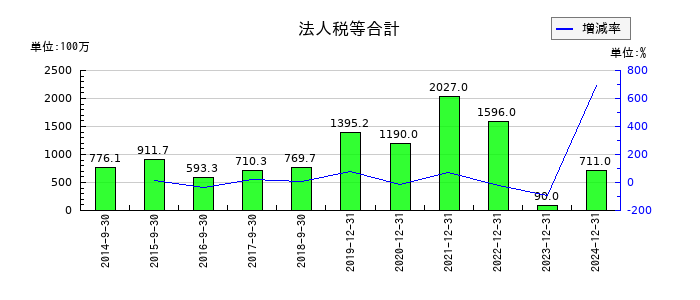 ＣＡＲＴＡ　ＨＯＬＤＩＮＧＳの法人税等合計の推移