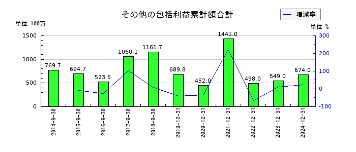 ＣＡＲＴＡ　ＨＯＬＤＩＮＧＳのその他の包括利益累計額合計の推移