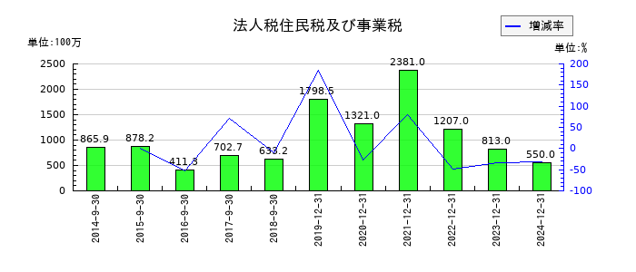 ＣＡＲＴＡ　ＨＯＬＤＩＮＧＳの法人税住民税及び事業税の推移