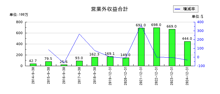 ＣＡＲＴＡ　ＨＯＬＤＩＮＧＳの営業外収益合計の推移