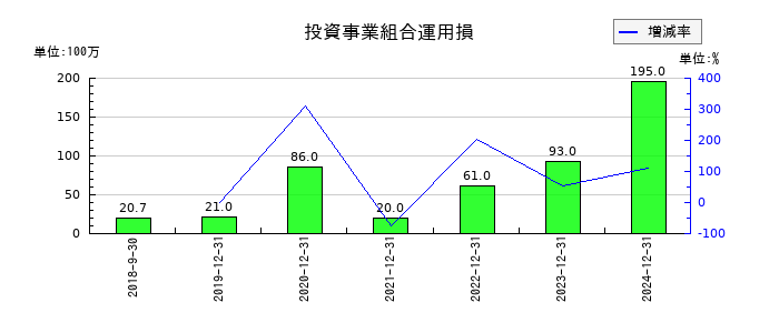 ＣＡＲＴＡ　ＨＯＬＤＩＮＧＳの投資事業組合運用損の推移