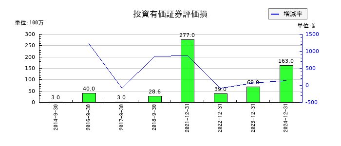 ＣＡＲＴＡ　ＨＯＬＤＩＮＧＳの投資有価証券評価損の推移