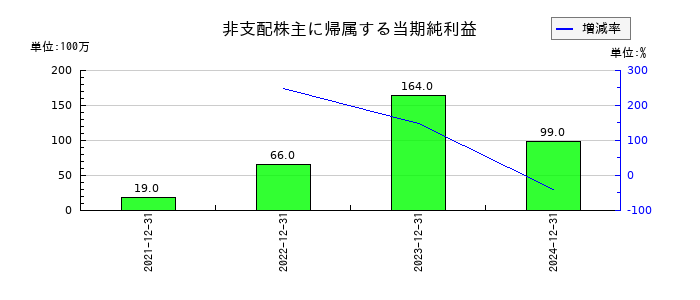 ＣＡＲＴＡ　ＨＯＬＤＩＮＧＳの非支配株主に帰属する当期純利益の推移