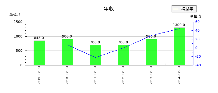 ＣＡＲＴＡ　ＨＯＬＤＩＮＧＳの年収の推移