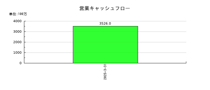 北里コーポレーションの営業キャッシュフロー推移