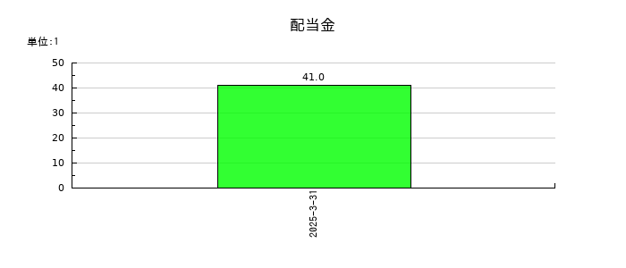北里コーポレーションの年間配当金推移