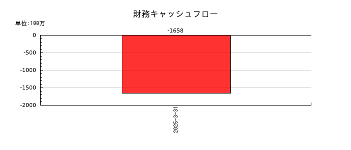 北里コーポレーションの財務キャッシュフロー推移