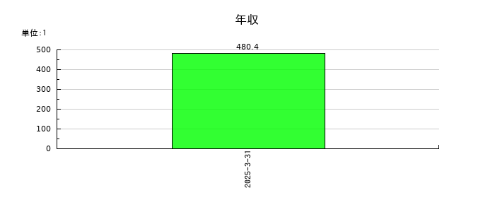 北里コーポレーションの年収の推移