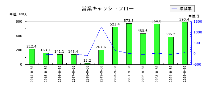 イルグルムの営業キャッシュフロー推移