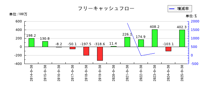 イルグルムのフリーキャッシュフロー推移