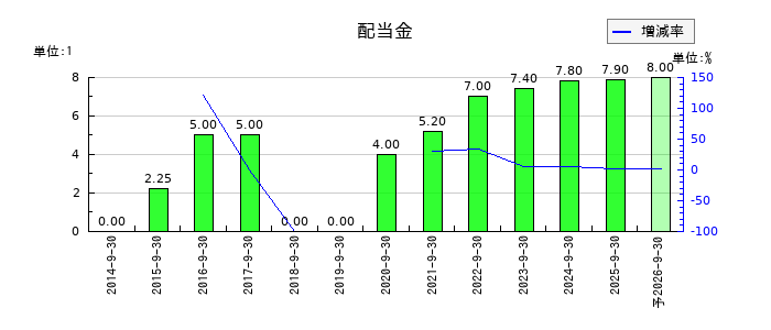イルグルムの年間配当金推移