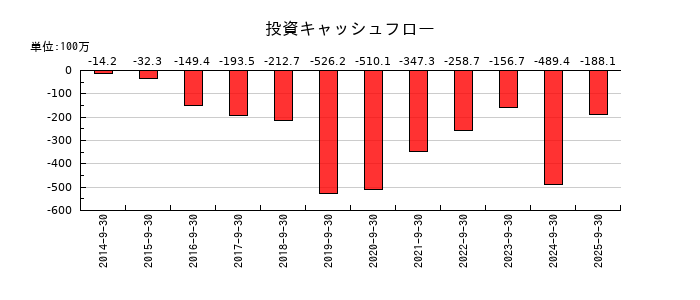 イルグルムの投資キャッシュフロー推移