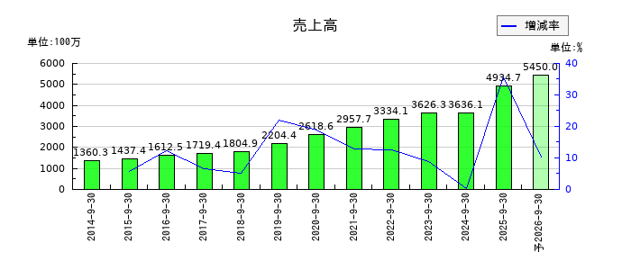 イルグルムの通期の売上高推移