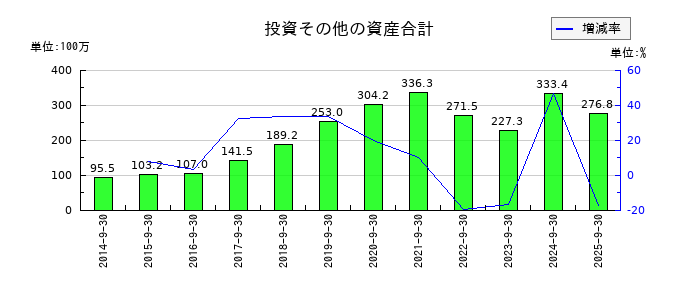 イルグルムの投資その他の資産合計の推移