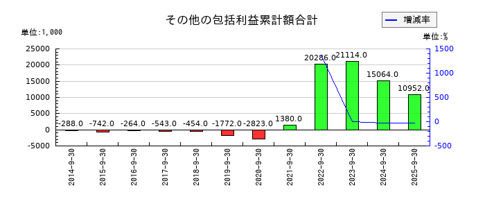 イルグルムのその他の包括利益累計額合計の推移