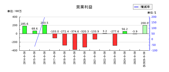 デジタルプラスの通期の営業利益推移