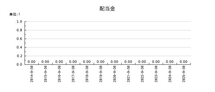 デジタルプラスの年間配当金推移