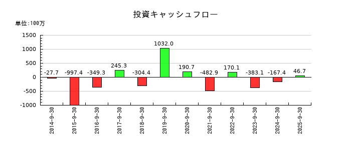 デジタルプラスの投資キャッシュフロー推移