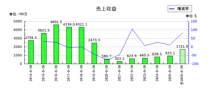デジタルプラスの通期の売上高推移