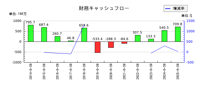デジタルプラスの財務キャッシュフロー推移