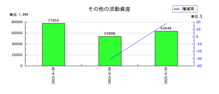 デジタルプラスのその他の流動資産の推移