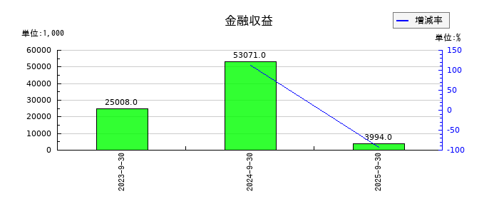 デジタルプラスの金融収益の推移
