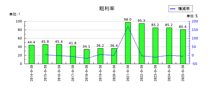 デジタルプラスの粗利率の推移