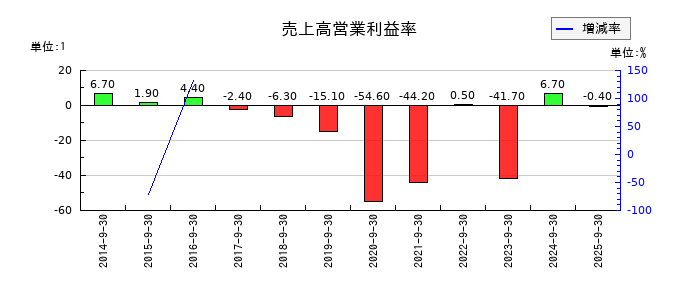 デジタルプラスの売上高営業利益率の推移