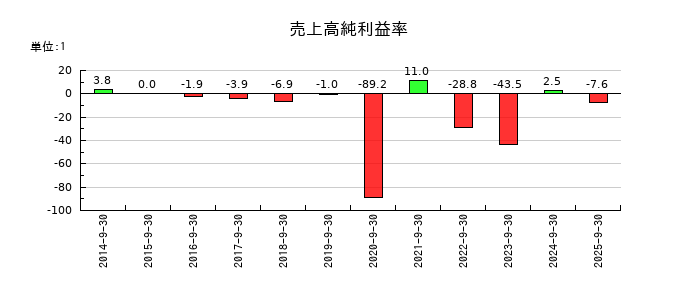 デジタルプラスの売上高純利益率の推移