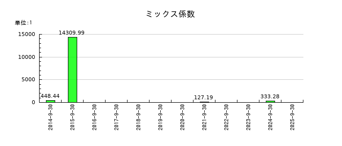 デジタルプラスのミックス係数の推移