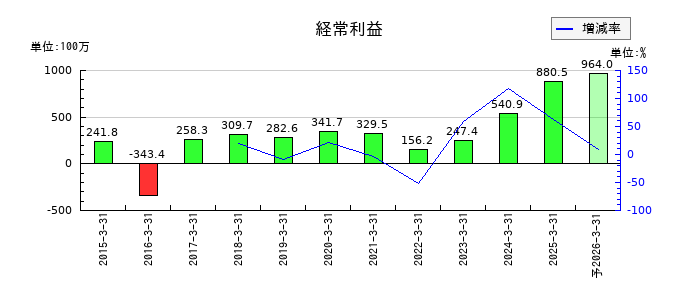 ＦＦＲＩセキュリティの通期の経常利益推移
