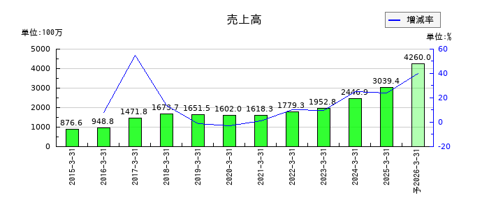 ＦＦＲＩセキュリティの通期の売上高推移