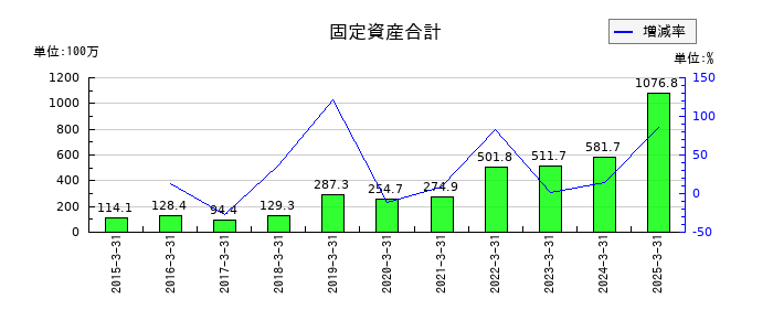 ＦＦＲＩセキュリティの固定資産合計の推移
