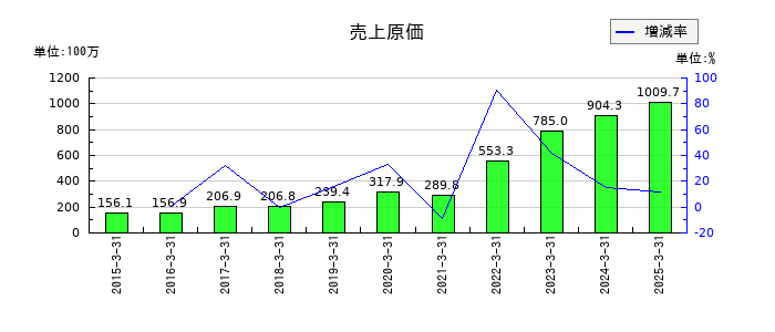 ＦＦＲＩセキュリティの売上原価の推移