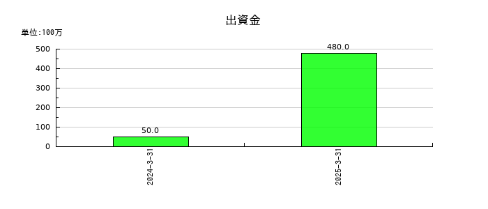 ＦＦＲＩセキュリティの出資金の推移