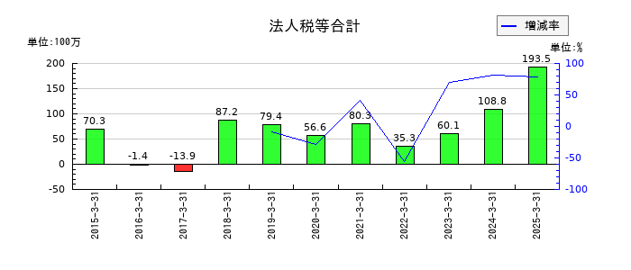 ＦＦＲＩセキュリティの法人税等合計の推移
