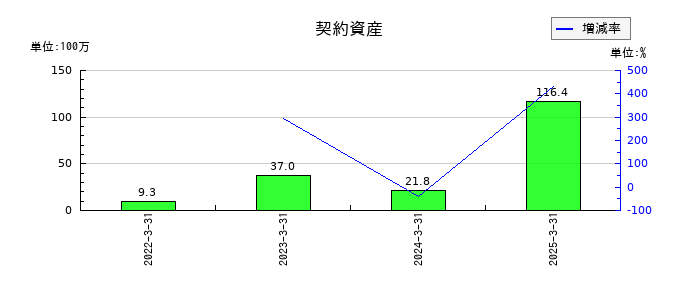 FFRIセキュリティの契約資産の推移