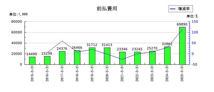 FFRIセキュリティの前払費用の推移