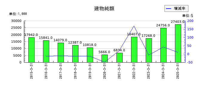 ＦＦＲＩセキュリティの建物純額の推移
